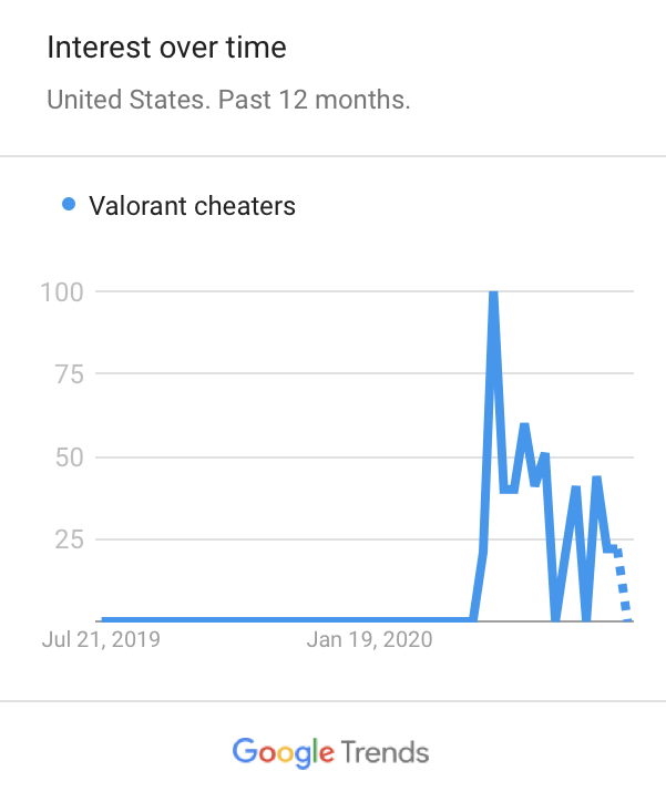 valorant cheaters